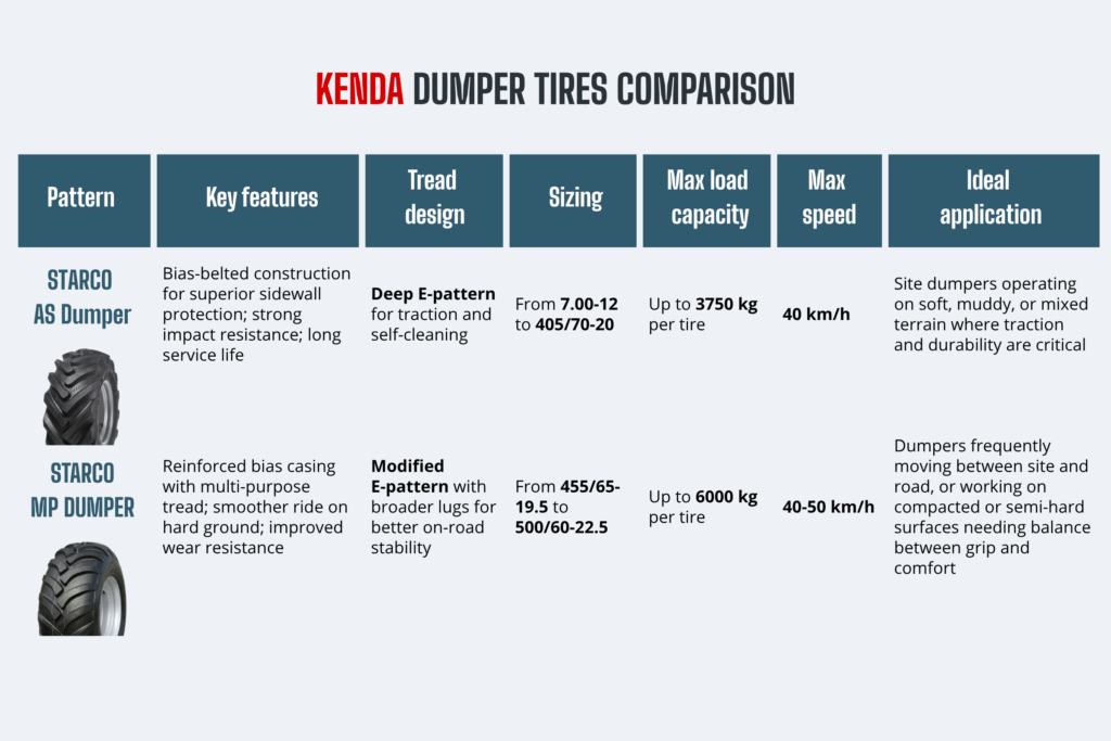 Table comparing the STARCO AS Dumper tire and the STARCO MP Dumper tire